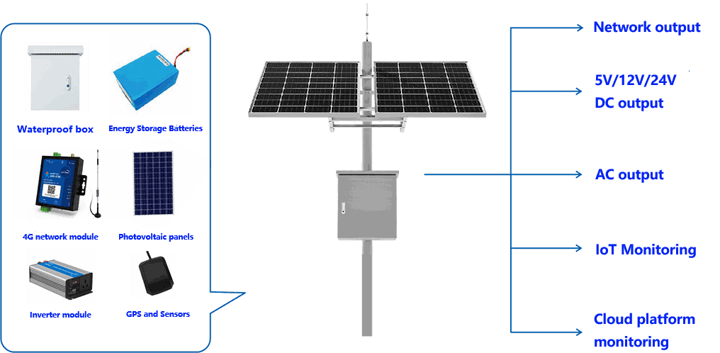 Solar street lighting system layout showing panel, battery, controller and output options
